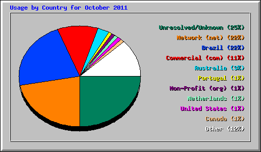 Usage by Country for October 2011