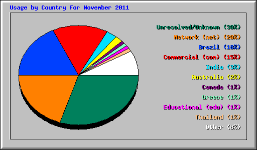 Usage by Country for November 2011