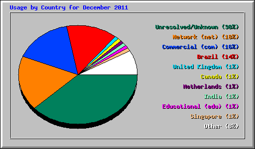 Usage by Country for December 2011