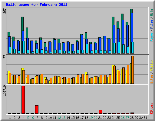 Daily usage for February 2011