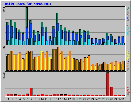 Daily usage for March 2011