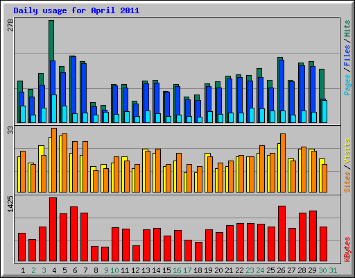 Daily usage for April 2011