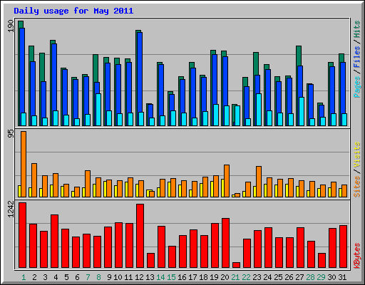 Daily usage for May 2011