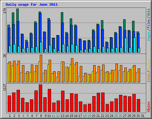 Daily usage for June 2011