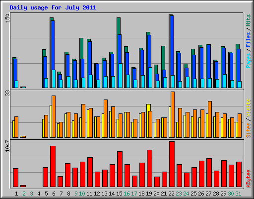 Daily usage for July 2011