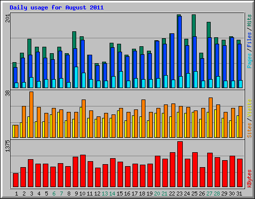 Daily usage for August 2011