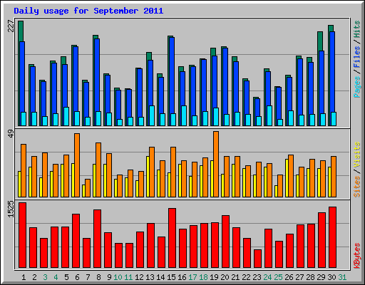 Daily usage for September 2011