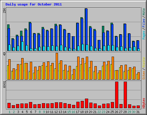 Daily usage for October 2011