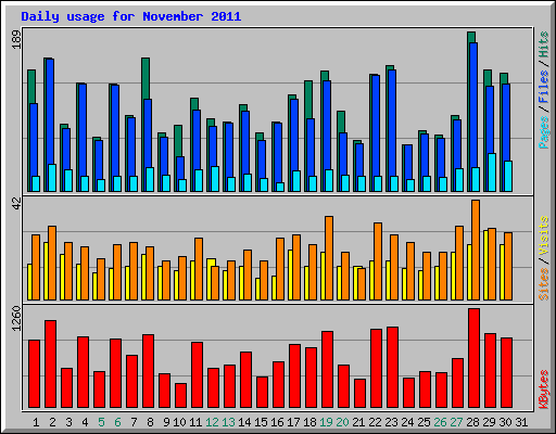 Daily usage for November 2011