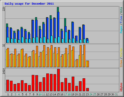 Daily usage for December 2011