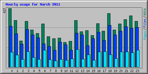 Hourly usage for March 2011
