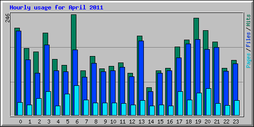 Hourly usage for April 2011