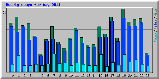 Hourly usage for May 2011
