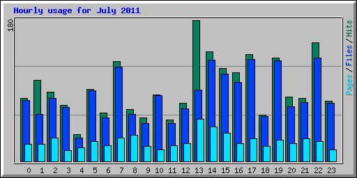 Hourly usage for July 2011