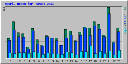 Hourly usage for August 2011