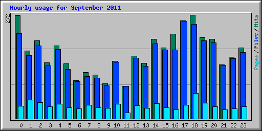 Hourly usage for September 2011