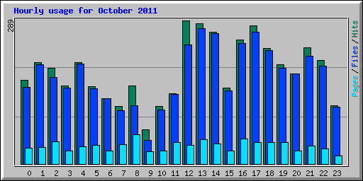 Hourly usage for October 2011