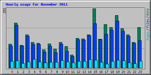 Hourly usage for November 2011