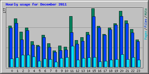 Hourly usage for December 2011