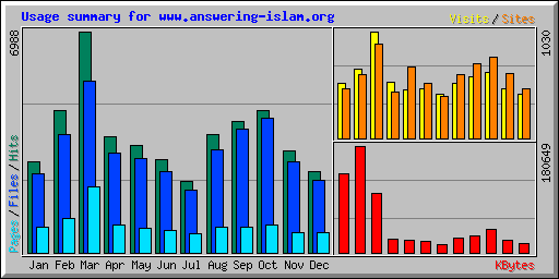 Usage summary for www.answering-islam.org