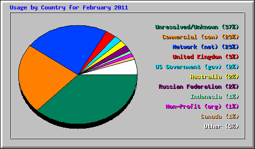 Usage by Country for February 2011