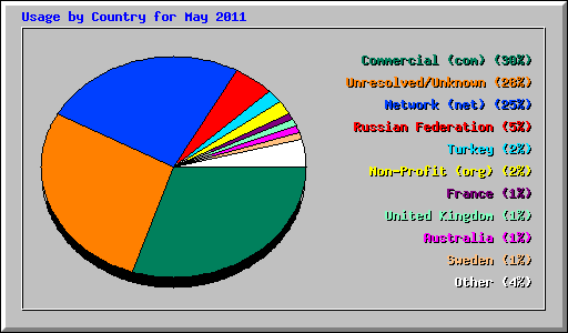 Usage by Country for May 2011