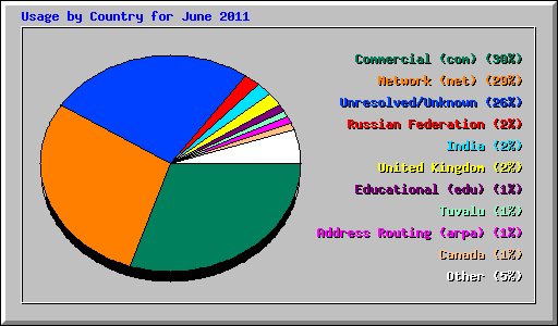 Usage by Country for June 2011