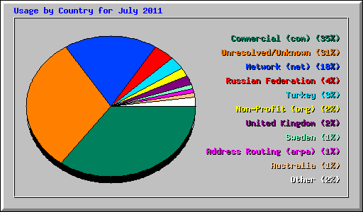 Usage by Country for July 2011