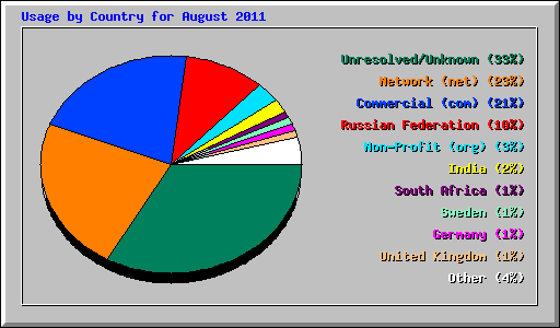 Usage by Country for August 2011