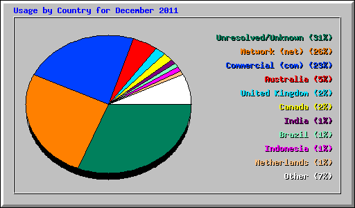 Usage by Country for December 2011