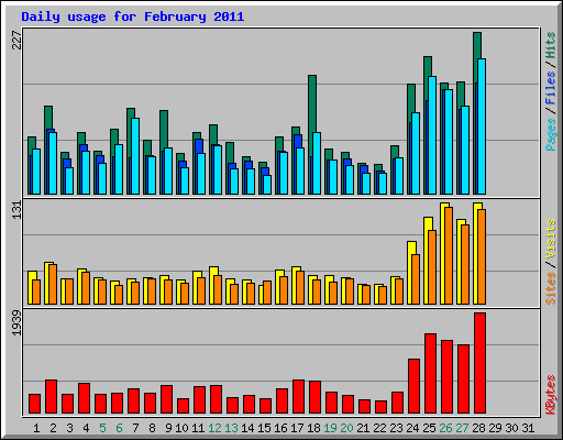 Daily usage for February 2011