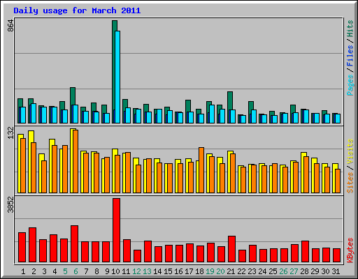 Daily usage for March 2011