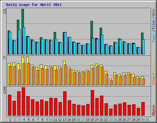 Daily usage for April 2011