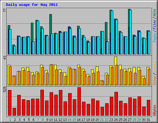 Daily usage for May 2011