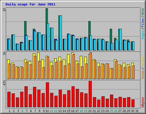 Daily usage for June 2011
