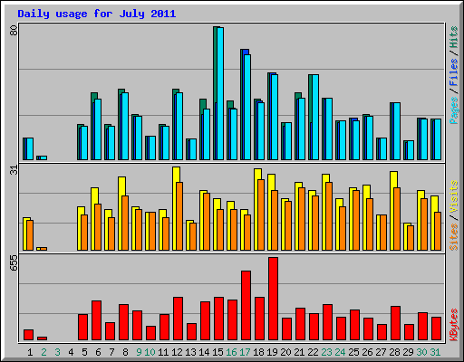 Daily usage for July 2011