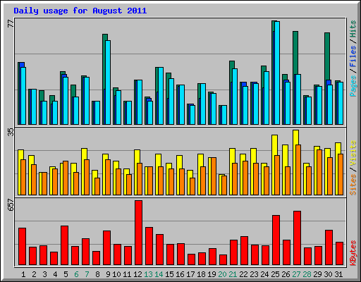 Daily usage for August 2011