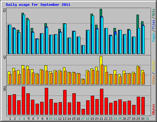 Daily usage for September 2011
