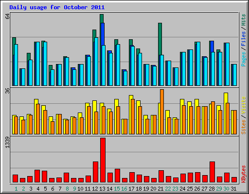 Daily usage for October 2011