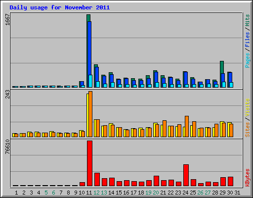 Daily usage for November 2011
