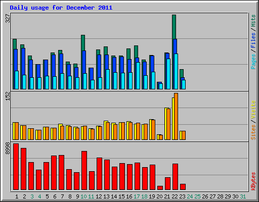 Daily usage for December 2011