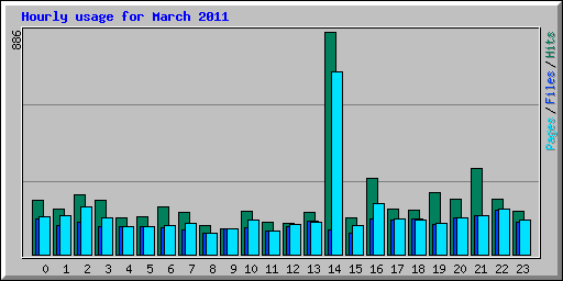 Hourly usage for March 2011