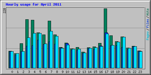 Hourly usage for April 2011
