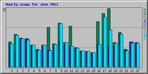 Hourly usage for June 2011