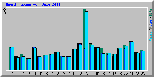 Hourly usage for July 2011