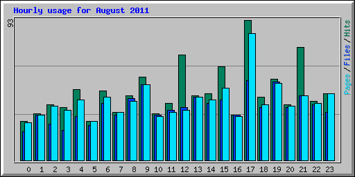 Hourly usage for August 2011
