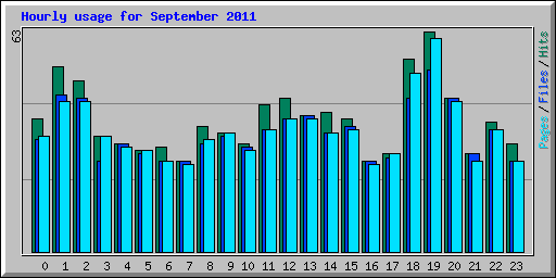 Hourly usage for September 2011