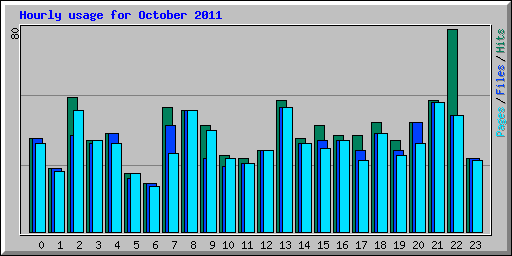 Hourly usage for October 2011