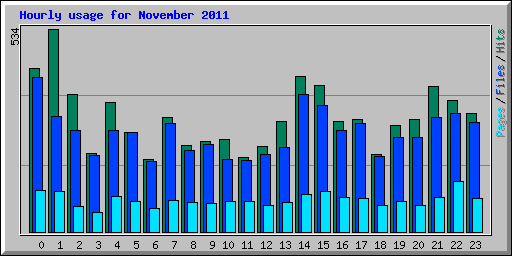 Hourly usage for November 2011