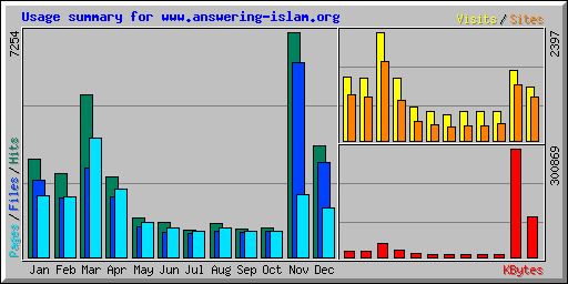Usage summary for www.answering-islam.org